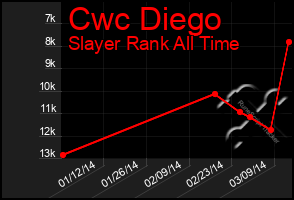 Total Graph of Cwc Diego