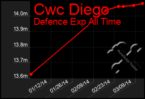 Total Graph of Cwc Diego