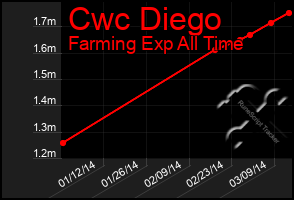 Total Graph of Cwc Diego