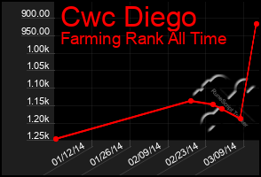Total Graph of Cwc Diego