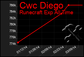 Total Graph of Cwc Diego