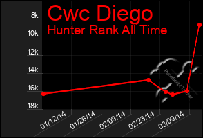 Total Graph of Cwc Diego