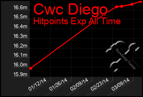 Total Graph of Cwc Diego