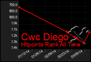 Total Graph of Cwc Diego