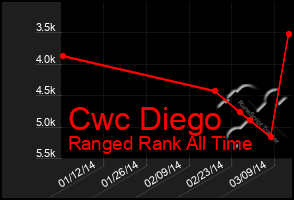 Total Graph of Cwc Diego