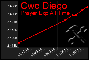 Total Graph of Cwc Diego