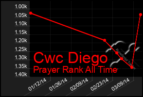 Total Graph of Cwc Diego