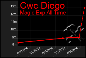 Total Graph of Cwc Diego