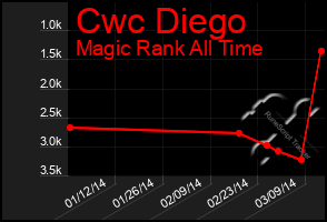 Total Graph of Cwc Diego