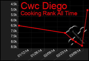 Total Graph of Cwc Diego