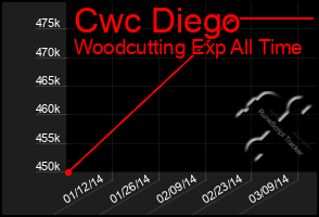 Total Graph of Cwc Diego