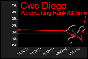 Total Graph of Cwc Diego