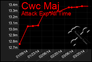 Total Graph of Cwc Maj