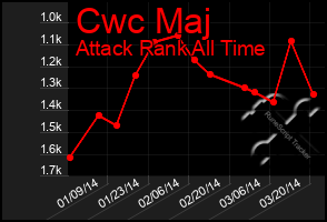 Total Graph of Cwc Maj