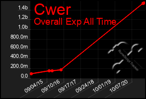 Total Graph of Cwer