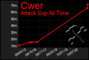 Total Graph of Cwer