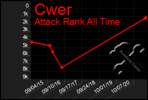 Total Graph of Cwer