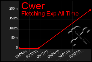 Total Graph of Cwer