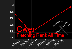 Total Graph of Cwer