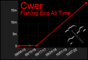 Total Graph of Cwer