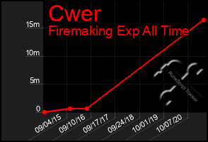 Total Graph of Cwer
