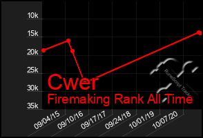 Total Graph of Cwer