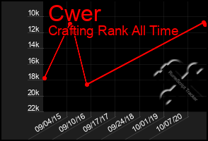 Total Graph of Cwer