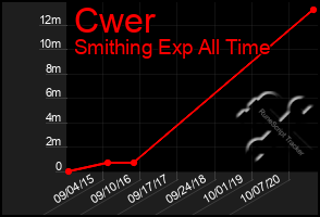 Total Graph of Cwer