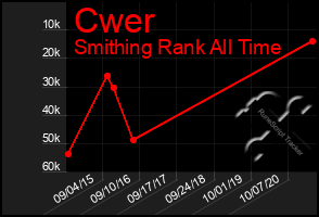 Total Graph of Cwer
