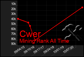 Total Graph of Cwer