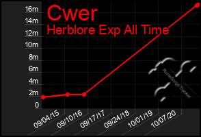 Total Graph of Cwer