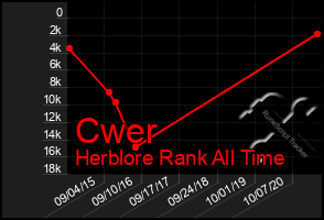 Total Graph of Cwer