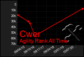 Total Graph of Cwer