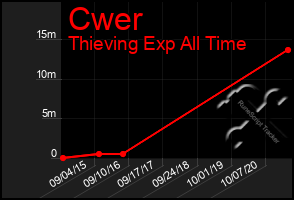 Total Graph of Cwer