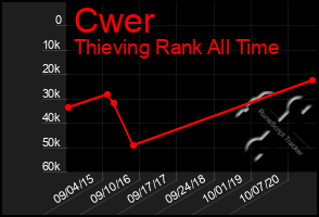 Total Graph of Cwer