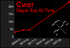 Total Graph of Cwer