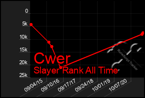 Total Graph of Cwer