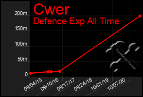Total Graph of Cwer