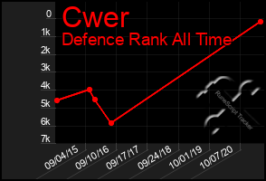 Total Graph of Cwer