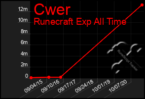 Total Graph of Cwer