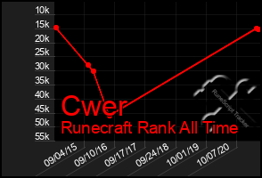 Total Graph of Cwer