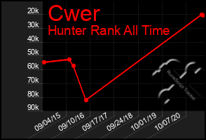 Total Graph of Cwer