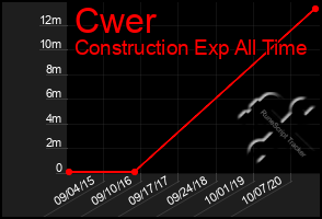 Total Graph of Cwer
