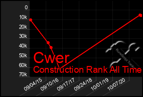 Total Graph of Cwer