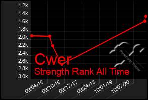 Total Graph of Cwer