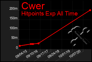 Total Graph of Cwer