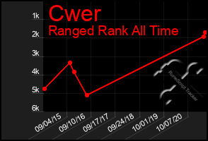 Total Graph of Cwer