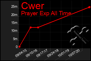 Total Graph of Cwer