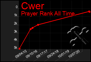 Total Graph of Cwer