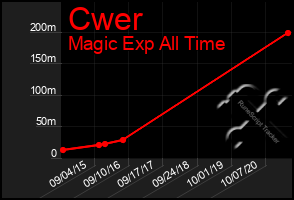 Total Graph of Cwer